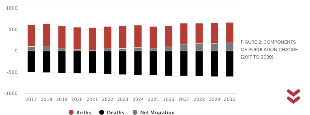 Bar chart illustrating population change from 2017 to 2030 with components: births, deaths, and net migration. Each year shows positive births, negative deaths, and net migration values.